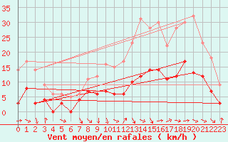 Courbe de la force du vent pour Sgur (12)