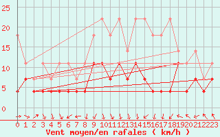 Courbe de la force du vent pour Eisenach
