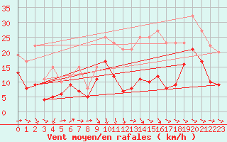 Courbe de la force du vent pour Cognac (16)