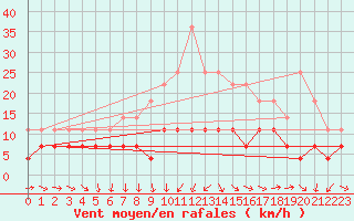 Courbe de la force du vent pour Solacolu