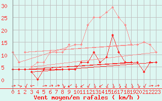 Courbe de la force du vent pour Xativa