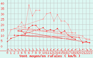 Courbe de la force du vent pour Warburg