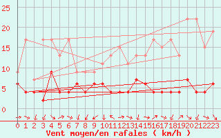 Courbe de la force du vent pour Gersau