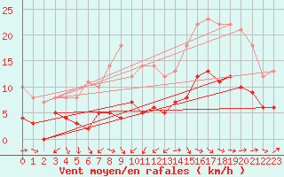 Courbe de la force du vent pour Alenon (61)