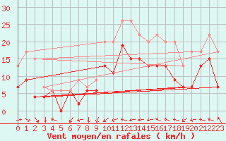 Courbe de la force du vent pour Laval (53)