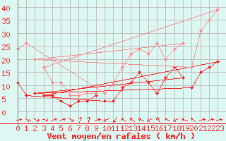 Courbe de la force du vent pour Dax (40)