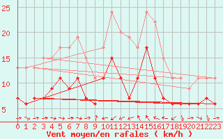 Courbe de la force du vent pour Solenzara - Base arienne (2B)