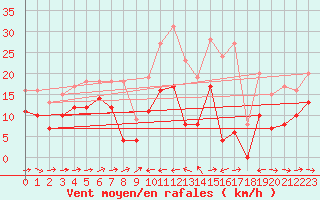 Courbe de la force du vent pour Calacuccia (2B)