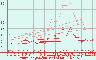 Courbe de la force du vent pour Le Puy - Loudes (43)