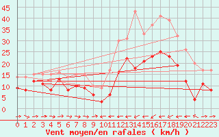 Courbe de la force du vent pour Calacuccia (2B)