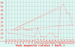 Courbe de la force du vent pour Guriat