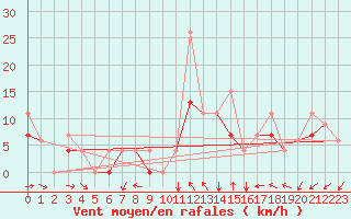 Courbe de la force du vent pour Errachidia