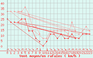 Courbe de la force du vent pour Envalira (And)