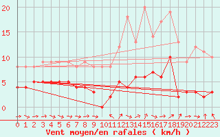 Courbe de la force du vent pour Col des Saisies (73)