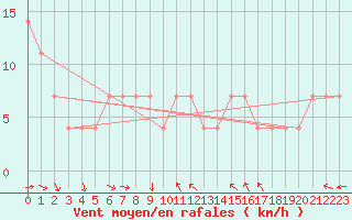 Courbe de la force du vent pour Kocelovice