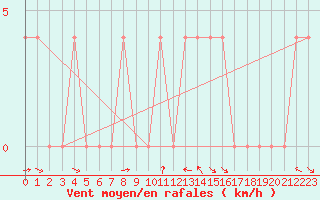 Courbe de la force du vent pour Saint Veit Im Pongau