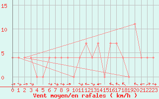 Courbe de la force du vent pour Saalbach