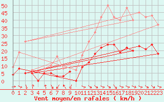 Courbe de la force du vent pour Saint Girons (09)