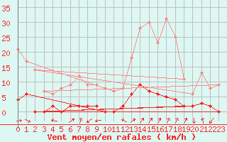 Courbe de la force du vent pour Chamonix-Mont-Blanc (74)