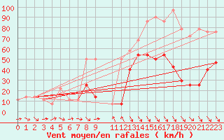 Courbe de la force du vent pour Rax / Seilbahn-Bergstat