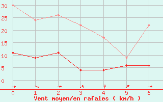 Courbe de la force du vent pour Rapa