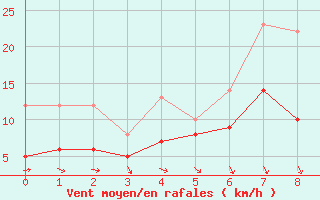 Courbe de la force du vent pour Schleiz