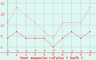 Courbe de la force du vent pour Sos del Rey Catlico