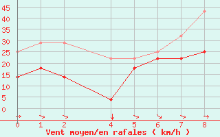 Courbe de la force du vent pour Envalira (And)