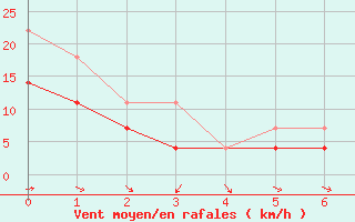 Courbe de la force du vent pour Oulu Vihreasaari