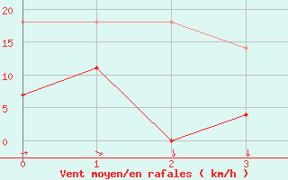 Courbe de la force du vent pour Sao Joaquim