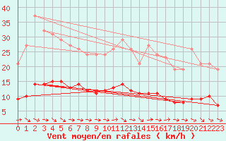 Courbe de la force du vent pour Jarnages (23)
