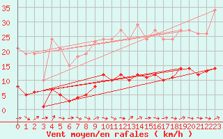 Courbe de la force du vent pour Le Luc (83)