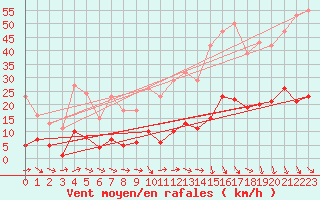 Courbe de la force du vent pour Sallles d