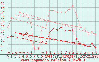 Courbe de la force du vent pour Vias (34)