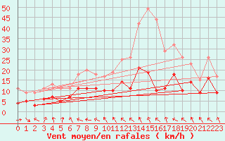 Courbe de la force du vent pour Mierkenis