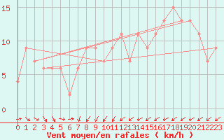 Courbe de la force du vent pour Hereford/Credenhill