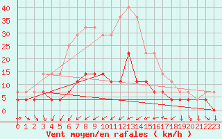 Courbe de la force du vent pour Giurgiu