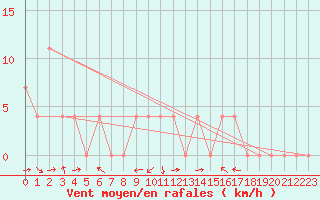 Courbe de la force du vent pour Wels / Schleissheim