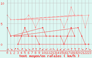 Courbe de la force du vent pour Giswil