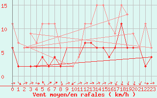 Courbe de la force du vent pour Naluns / Schlivera