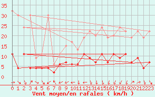 Courbe de la force du vent pour Arosa