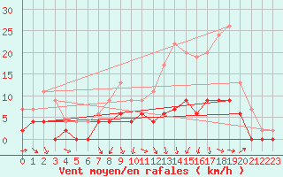 Courbe de la force du vent pour Romorantin (41)