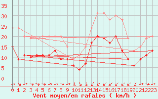 Courbe de la force du vent pour Solenzara - Base arienne (2B)