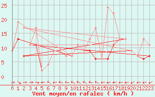Courbe de la force du vent pour Grand Saint Bernard (Sw)