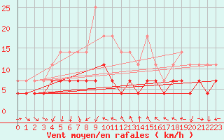 Courbe de la force du vent pour Rovaniemen mlk Apukka