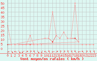 Courbe de la force du vent pour Veggli Ii