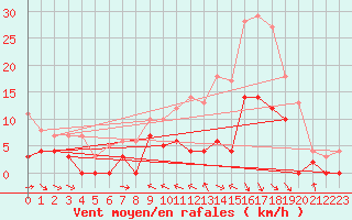 Courbe de la force du vent pour Brive-Souillac (19)