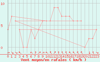 Courbe de la force du vent pour Shobdon