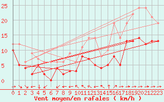Courbe de la force du vent pour Toulon (83)