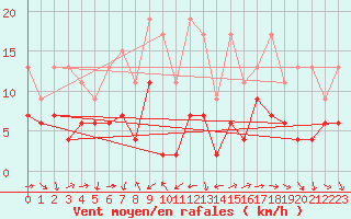 Courbe de la force du vent pour Arosa